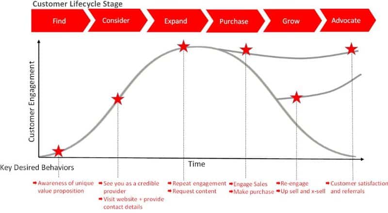 Customer Lifecycle Stage