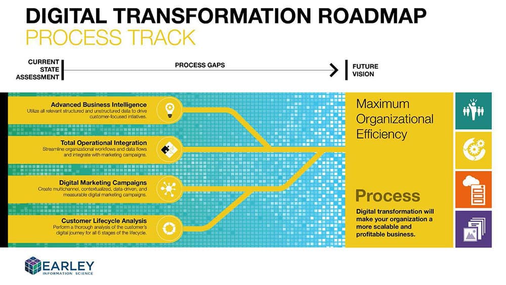 Digital Transformation : Process Track