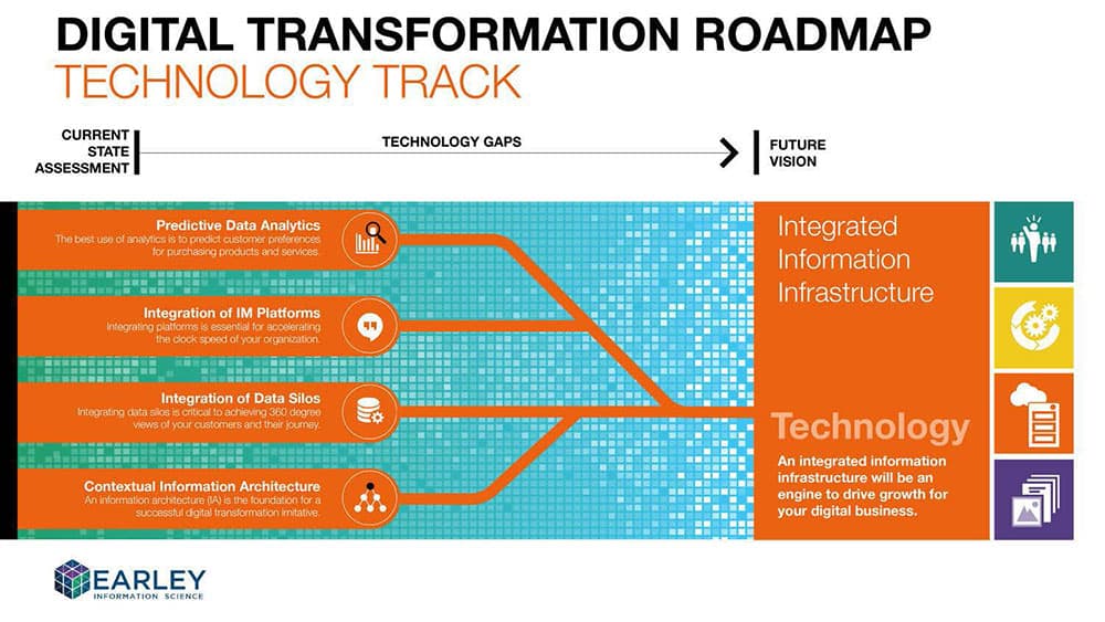 Digital transformation Technology Track