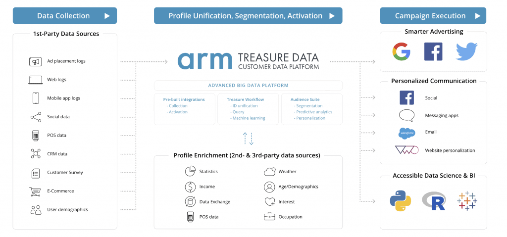  ARM Treasure Data  CDP
