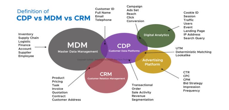 CDP คืออะไร เจาะลึก Customer data platform ฉบับ 2022