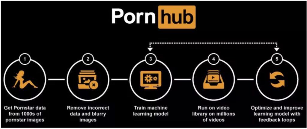 Pornhub machine learning models