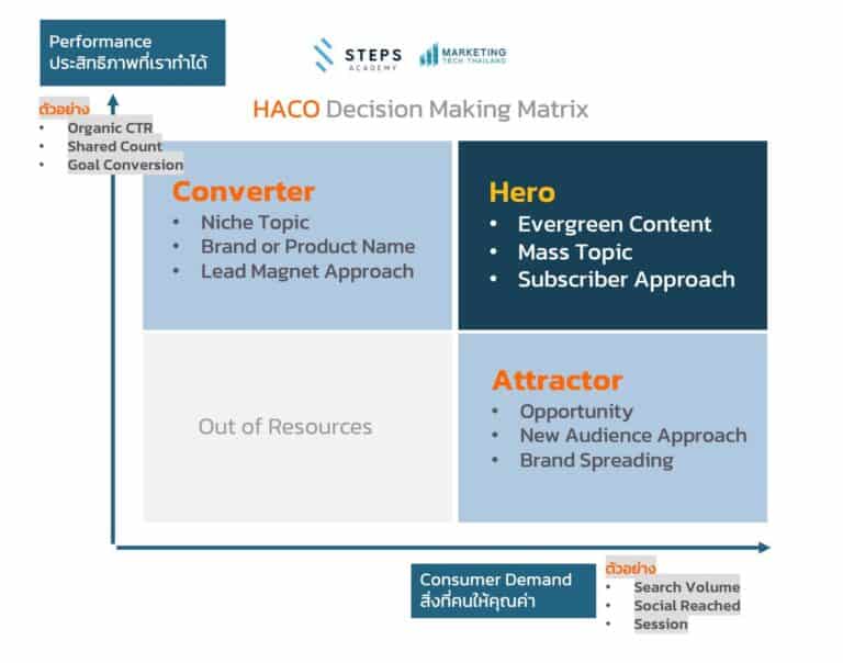 การหา SEO Strategy Keywords ด้วย HACO Matrix