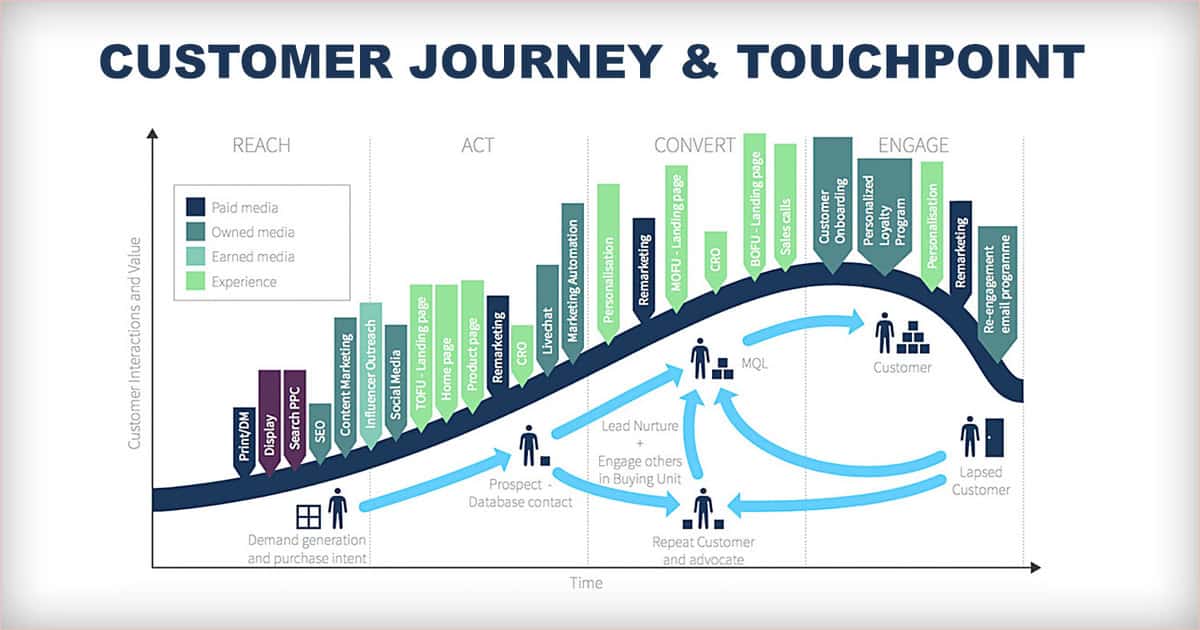 customer-touchpoint-journey