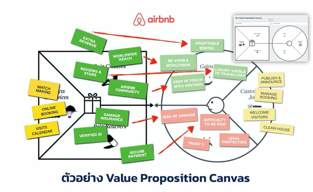 value proposition canvas ตัวอย่าง