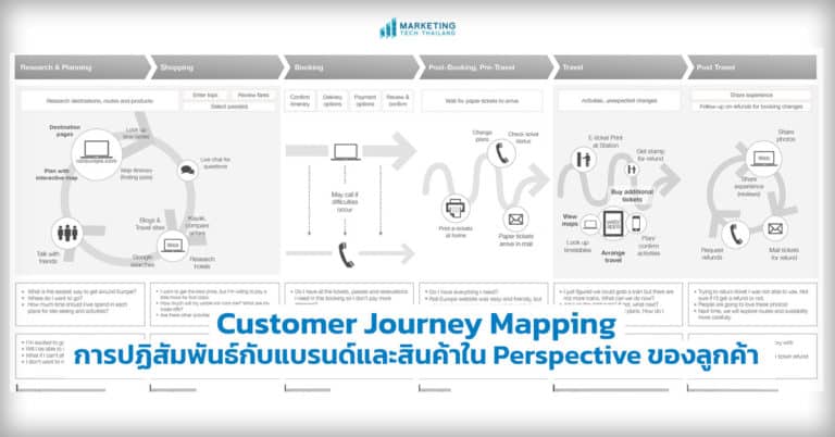 Customer Journey Mapping  การปฏิสัมพันธ์กับแบรนด์และสินค้าใน Perspective ของลูกค้า