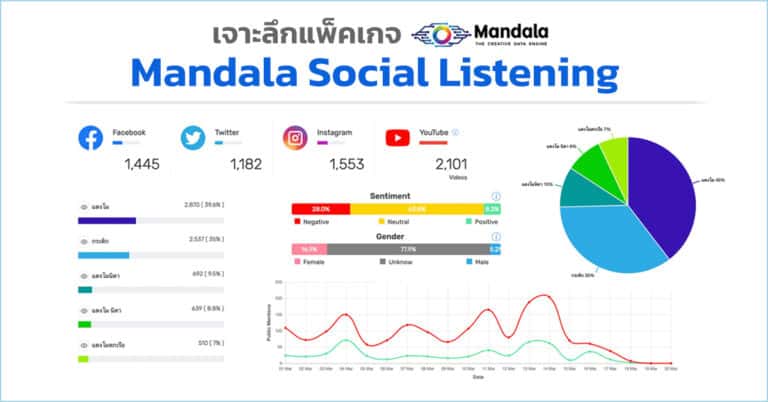 เริ่มต้นทำ Social Listening ด้วย Mandala ต้องใช้งบประมาณเท่าไหร่