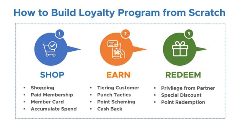 Loyalty Program คืออะไร มีกี่ประเภท